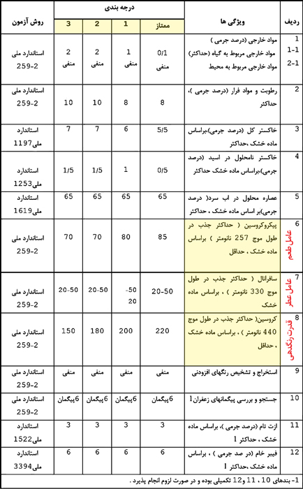 جدول استاندارد زعفران در ایران