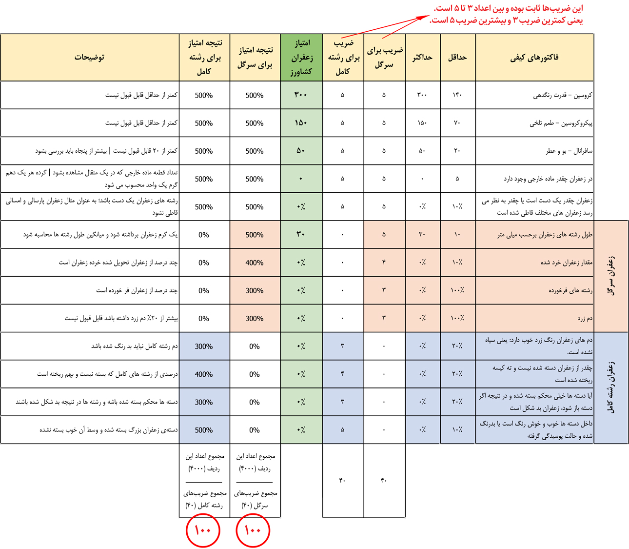 تعیین کیفیت زعفران