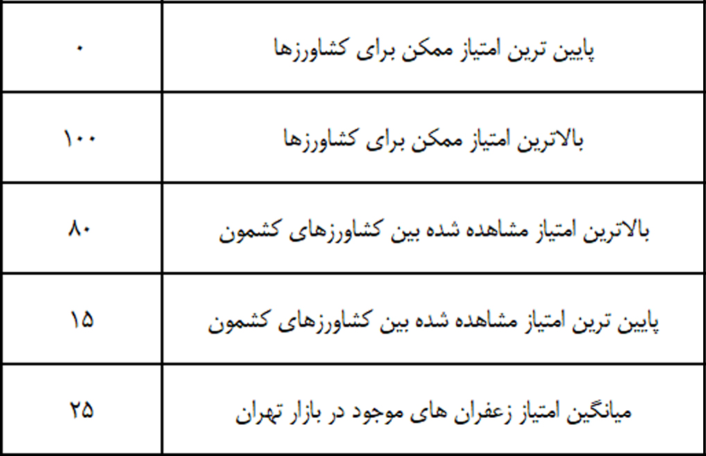 جدول تعیین کیفیت